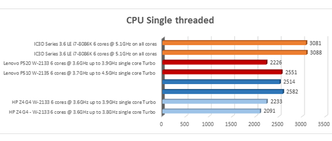 CPU Single Threaded