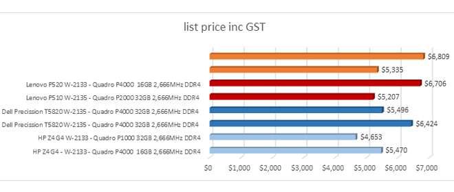 List Price in GST
