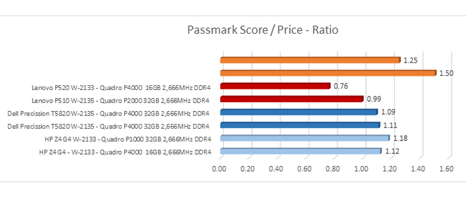 Passmark Score/ Price Ratio