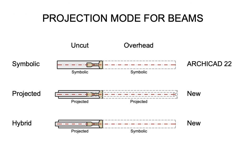 23 days of archicad 23: projection mode for beams